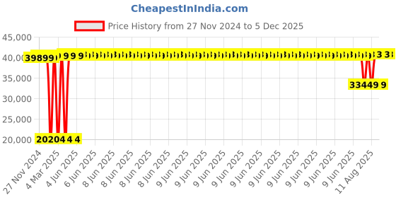 robu.in Molicel INR 21700 P42A 22.2V 29400mAh 11C 6S7P Li-Ion ROV Battery Pack Price History Graph from 27 Nov 2024 to 5 Dec 2025