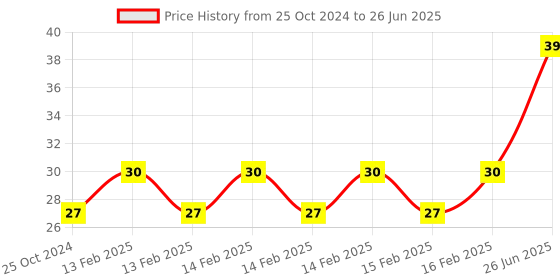 robu.in Momentary Tactile Push Button Module DC 5V Switch Price History Graph from 25 Oct 2024 to 26 Jun 2025