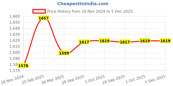 robu.in Monster Moto Shield VNH2SP30 Motor Driver 14A (Peak 30A) Price History Graph from 18 Nov 2024 to 5 Dec 2025