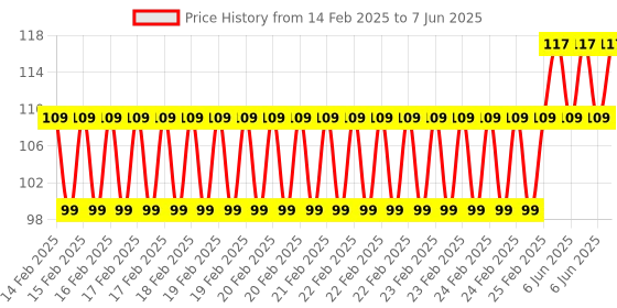 robu.in MORESENSE 10GHz Low Powered Series Ultrasonic Sensor MS10-2211J26M4 Range 2-3m Price History Graph from 14 Feb 2025 to 7 Jun 2025