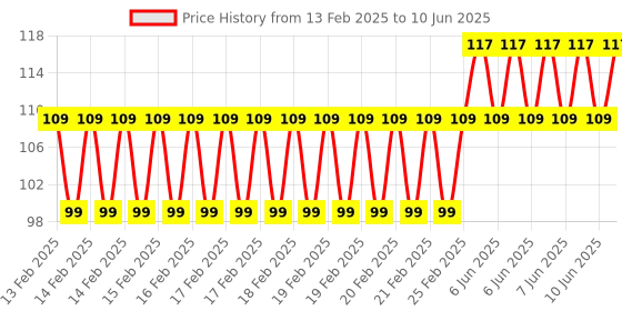 robu.in MORESENSE 10GHz Series Ultrasonic Sensor MS10-1918S26M4 Range 3-4m Price History Graph from 13 Feb 2025 to 10 Jun 2025
