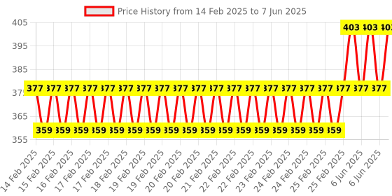 robu.in MORESENSE 24 GHz Ultra Low-Powered Ultrasonic Sensor MS24-3515J58M4-IIC Range 6m Price History Graph from 14 Feb 2025 to 7 Jun 2025