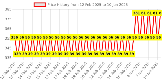robu.in MORESENSE 24GHz Human Presence Sensor FMCW Ultrasonic Sensor MS24-2020D58M4-FMCW Range 2-3m Price History Graph from 12 Feb 2025 to 10 Jun 2025