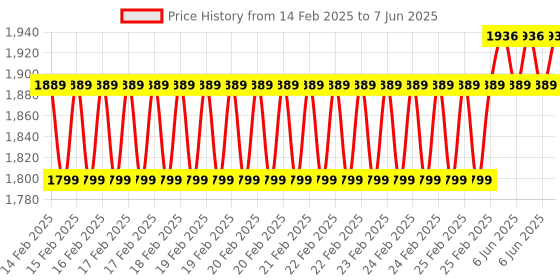 robu.in MORESENSE 24GHz Parking Detection Module Ultrasonic Sensor MS24-2525D58M4 Range 6m Price History Graph from 14 Feb 2025 to 7 Jun 2025