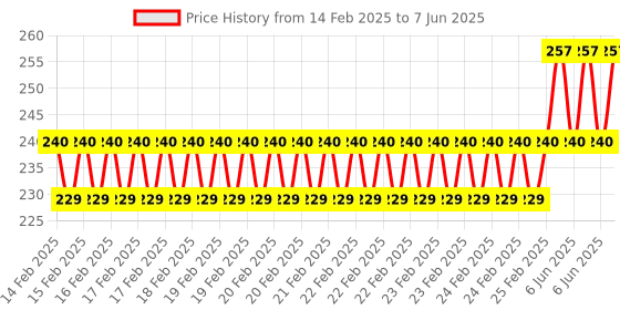 robu.in MORESENSE 5.8G High-Performance Series (Long Distance or High Altitude)Ultrasonic Sensor MS58-2020D20M4 Range 15m Price History Graph from 14 Feb 2025 to 7 Jun 2025