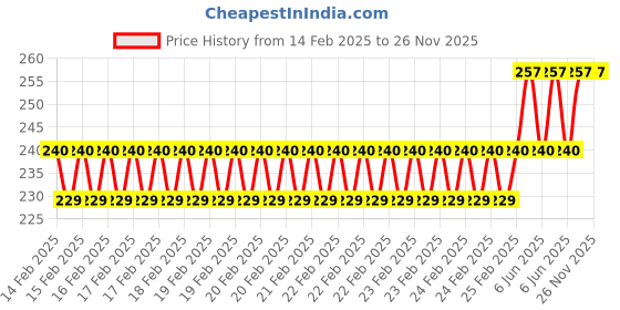 robu.in MORESENSE 5.8G Long Distance or High Altitude Ultrasonic Sensor MS58-2020D20M4 Range 15m Price History Graph from 14 Feb 2025 to 26 Nov 2025