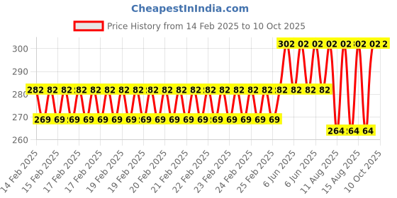 robu.in MORESENSE 5.8GHz DIP/PIR Series Ultrasonic Sensor MS58-2220D20M4 Range 6-8m Price History Graph from 14 Feb 2025 to 9 Oct 2025