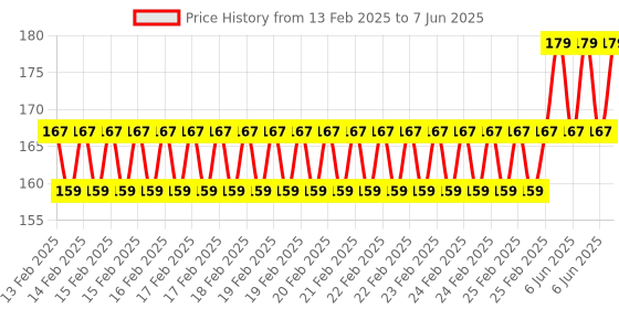 robu.in MORESENSE 5.8GHz DIP/PIR Series Ultrasonic Sensor MS58-3820D9M4 Range 3-4m Price History Graph from 13 Feb 2025 to 7 Jun 2025