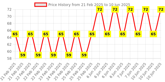 robu.in MORESENSE 5.8GHz High Cost-Effective Ultrasonic Sensor MS58-2020D9M4-L Range 3-4m Price History Graph from 21 Feb 2025 to 10 Jun 2025