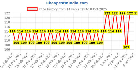 robu.in MORESENSE 5.8GHz Series MS58-2020D13M4 Ultrasonic Sensor Range 4-5m Price History Graph from 14 Feb 2025 to 8 Oct 2025