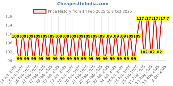 robu.in MORESENSE 5.8GHz Series Ultrasonic Sensor MS58-1616D14M4 Range 5-6m Price History Graph from 14 Feb 2025 to 7 Oct 2025