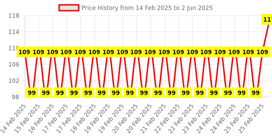 robu.in MORESENSE 5.8GHz Series Ultrasonic Sensor MS58-2020D14M4 Range 5-6m Price History Graph from 14 Feb 2025 to 2 Jun 2025
