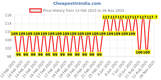 robu.in MORESENSE MS10-1918S26M4 10GHz Ultrasonic Sensor 3-4m ROHS Price History Graph from 13 Feb 2025 to 26 Nov 2025