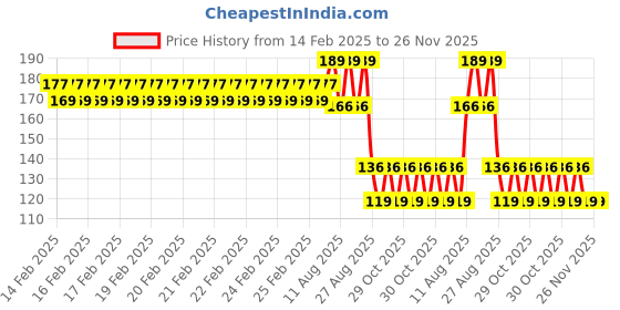 robu.in MORESENSE 5.8G High-Performance Series Ultrasonic Sensor MS58-1414D20M4 Range 3-4m Price History Graph from 14 Feb 2025 to 26 Nov 2025