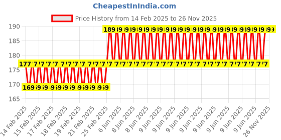 robu.in MORESENSE MS58-14172S20M4 5.8G High-Performance Series Ultrasonic Sensor Range 5-6m Price History Graph from 14 Feb 2025 to 26 Nov 2025