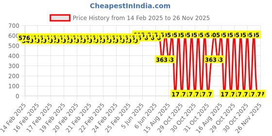 robu.in MORESENSE UART Tool for MS58-2020D13M4 Price History Graph from 14 Feb 2025 to 26 Nov 2025