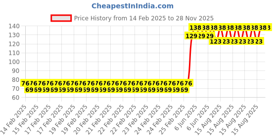 robu.in MORESENSE MS58-2020D20M4 Remote Price History Graph from 14 Feb 2025 to 27 Nov 2025