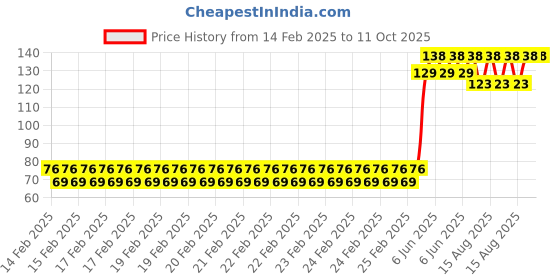 robu.in MORESENSE Remote for MS58-2020D20M4 Price History Graph from 14 Feb 2025 to 10 Oct 2025