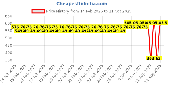 robu.in MORESENSE UART Tool Price History Graph from 14 Feb 2025 to 10 Oct 2025
