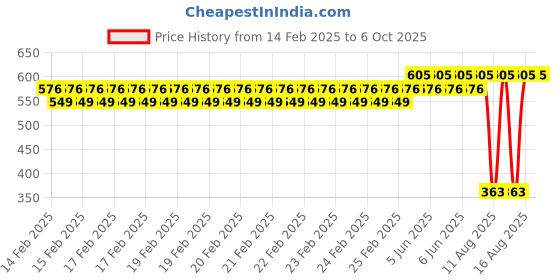 robu.in MORESENSE UART Tool for MS58-2020D13M4 Price History Graph from 14 Feb 2025 to 5 Oct 2025