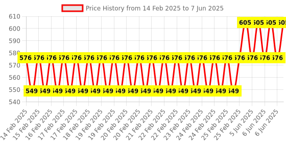 robu.in MORESENSE UART Tool MS 20*20 MS58-2020D13M4 Price History Graph from 14 Feb 2025 to 7 Jun 2025