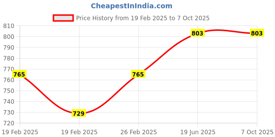 robu.in Mornsun LM15-23B12 – 12V/1.3A – 15.6W AC/DC Enclosed Single Output SMPS Price History Graph from 19 Feb 2025 to 7 Oct 2025