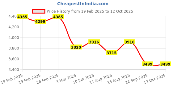 robu.in Mornsun LM450-12B36 – 36V/12.5A – 450W AC/DC Enclosed Single Output SMPS Price History Graph from 19 Feb 2025 to 12 Oct 2025