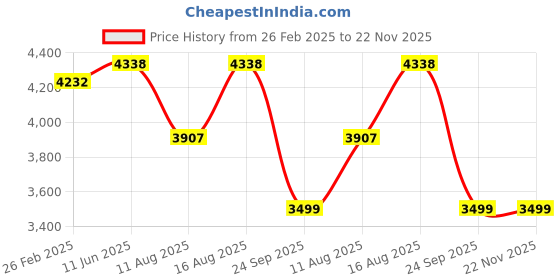 robu.in MORNSUN LM450-20B48 AC/DC 450W Enclosed Switching Power Supply Price History Graph from 26 Feb 2025 to 22 Nov 2025
