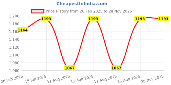 robu.in MORNSUN LM75-23B24R2 AC/DC 75W Enclosed Switching Power Supply Price History Graph from 26 Feb 2025 to 28 Nov 2025