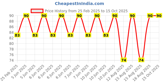 robu.in MOSFET Electronic Switch DC Controlling Board Price History Graph from 25 Feb 2025 to 14 Oct 2025
