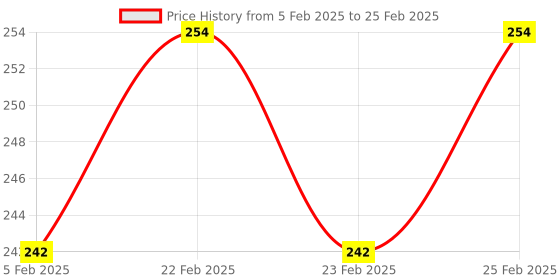 robu.in Motor Bullet Cap Quick Release Tools Propeller Removing Tools Wrench Support Hex 8mm Price History Graph from 5 Feb 2025 to 25 Feb 2025