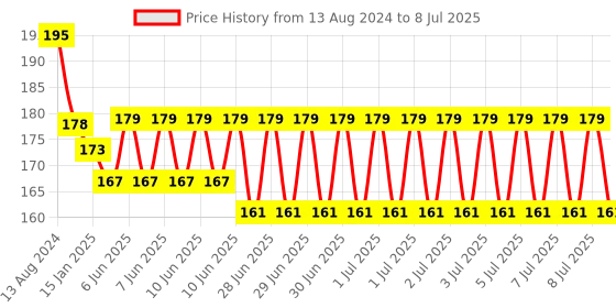 robu.in Motor Driver TB6612FNG Module Performance Ultra Small Volume 3 PI Matching Performance Ultra L298N Price History Graph from 13 Aug 2024 to 8 Jul 2025
