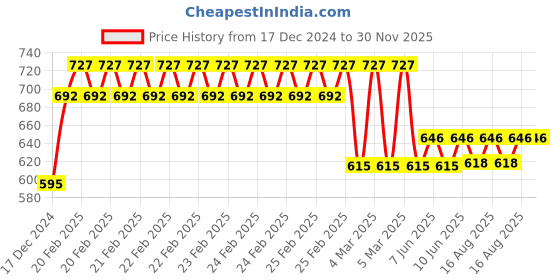 robu.in Motor Grip plier Price History Graph from 17 Dec 2024 to 30 Nov 2025