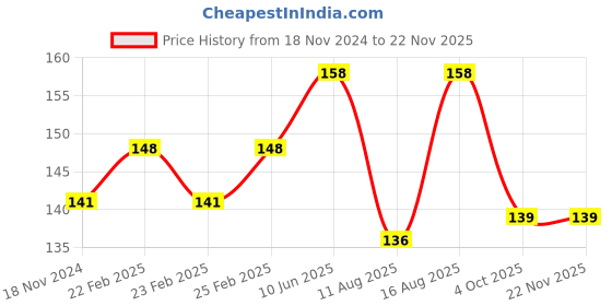 robu.in Motor Protective Cover 4 pcs Price History Graph from 18 Nov 2024 to 22 Nov 2025