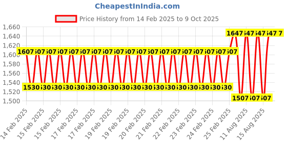 robu.in Motoron M1T550 Single I²C Motor Controller (Header Pins Soldered) Price History Graph from 14 Feb 2025 to 9 Oct 2025
