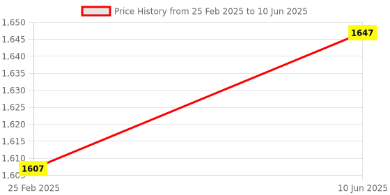 robu.in Motoron M1U550 Single Serial Motor Controller (Header Pins Soldered) Price History Graph from 25 Feb 2025 to 10 Jun 2025
