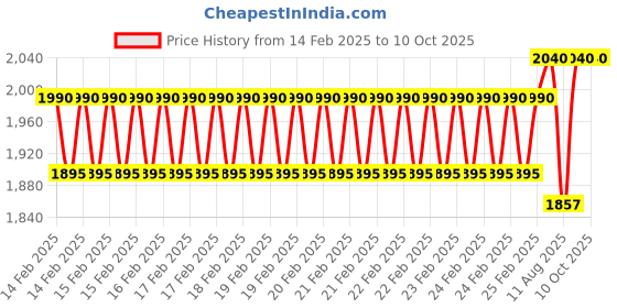 robu.in Motoron M2T550 Dual I²C Motor Controller (Header Pins Soldered) Price History Graph from 14 Feb 2025 to 9 Oct 2025