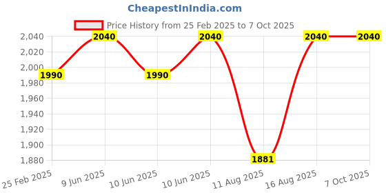 robu.in Motoron M2U550 Dual Serial Motor Controller (Header Pins Soldered) Price History Graph from 25 Feb 2025 to 6 Oct 2025