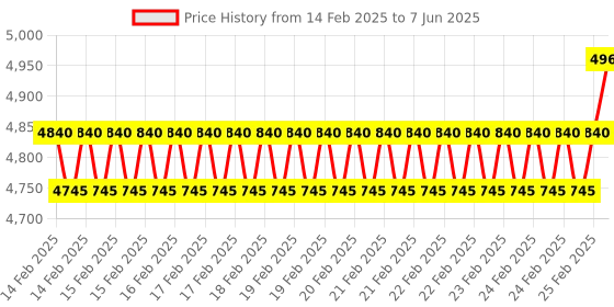 robu.in Motoron M3H256 Triple Motor Controller for Raspberry Pi (Connectors Soldered) Price History Graph from 14 Feb 2025 to 7 Jun 2025
