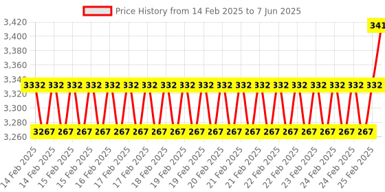 robu.in Motoron M3H550 Triple Motor Controller for Raspberry Pi (Connectors Soldered) Price History Graph from 14 Feb 2025 to 7 Jun 2025