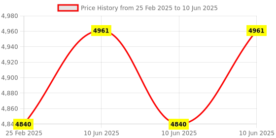 robu.in Motoron M3S256 Triple Motor Controller Shield for Arduino (Connectors Soldered) Price History Graph from 25 Feb 2025 to 10 Jun 2025
