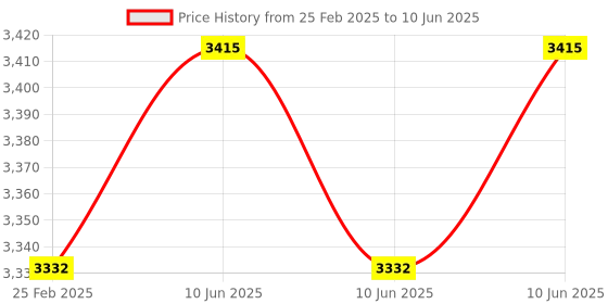 robu.in Motoron M3S550 Triple Motor Controller Shield for Arduino (Connectors Soldered) Price History Graph from 25 Feb 2025 to 10 Jun 2025
