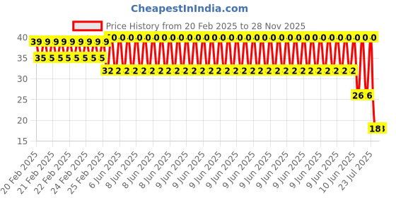 robu.in Mounting Bracket for N20 Micro Gear motors-2pcs Price History Graph from 20 Feb 2025 to 28 Nov 2025