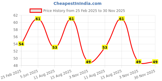 robu.in Mounting Clamp for BO Motor (Pack of 5) Price History Graph from 25 Feb 2025 to 30 Nov 2025