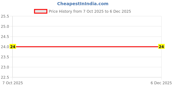 robu.in MOV-07D390K-BOURNS-77V 31V 25V 39V Plugin Varistors ROHS Price History Graph from 7 Oct 2025 to 5 Dec 2025