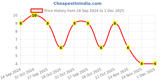 robu.in MP001201-YAGEO-Surface Mount Tantalum Capacitor, 1 µF, 16 V, 1206 [3216 Metric], ± 20%, 11 ohm, A Price History Graph from 24 Sep 2024 to 1 Dec 2025
