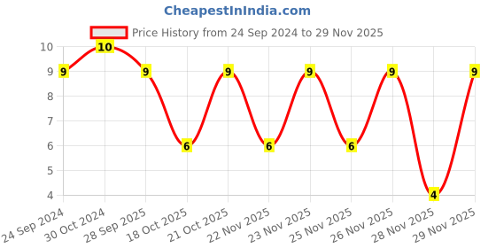 robu.in MP001204-YAGEO-Surface Mount Tantalum Capacitor, 2.2 µF, 16 V, 1206 [3216 Metric], ± 20%, 6 ohm, A Price History Graph from 24 Sep 2024 to 29 Nov 2025
