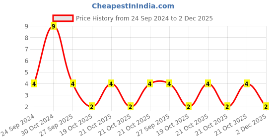 robu.in MP001206-YAGEO-Surface Mount Tantalum Capacitor, 1 µF, 25 V, 1206 [3216 Metric], ± 20%, 8 ohm, A Price History Graph from 24 Sep 2024 to 2 Dec 2025