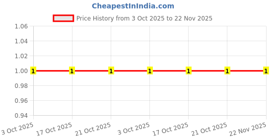 robu.in MP006695-MULTICOMP PRO-Through Hole Resistor, 75 ohm, 125 mW, ± 2%, Axial Leaded, 200 V Price History Graph from 3 Oct 2025 to 22 Nov 2025