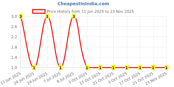 robu.in MP006697-MULTICOMP PRO-Through Hole Resistor, 91 ohm, 125 mW, ± 2%, Axial Leaded, 200 V Price History Graph from 11 Jun 2025 to 23 Nov 2025